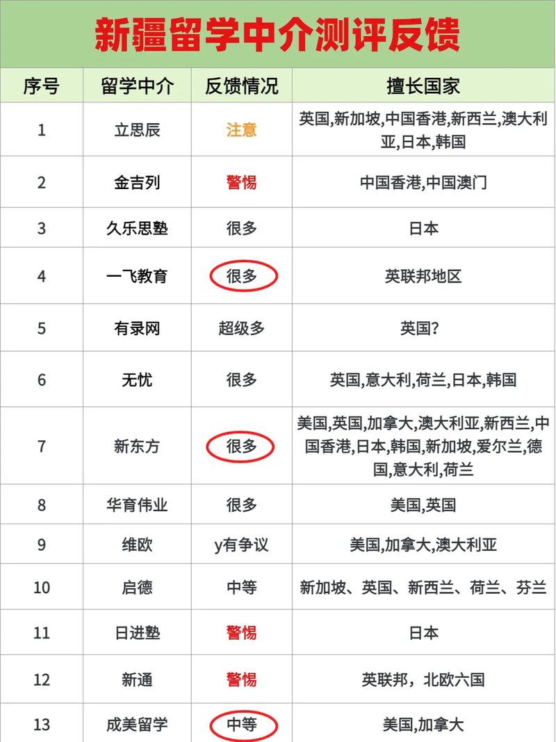 新疆留学中介红黑榜测评 如何辨别靠谱机构与“票据中介”？