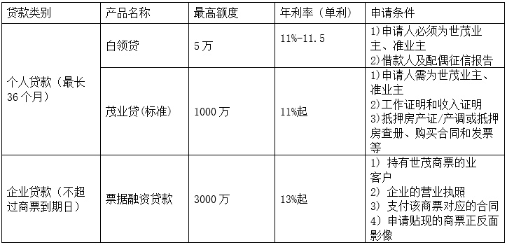 当“便捷”变成“绞索” 世茂旗下网络小贷与中介的联手收割