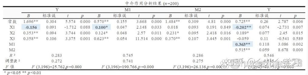 SPSS中介效应分析结果解读指南——以票据中介研究为例